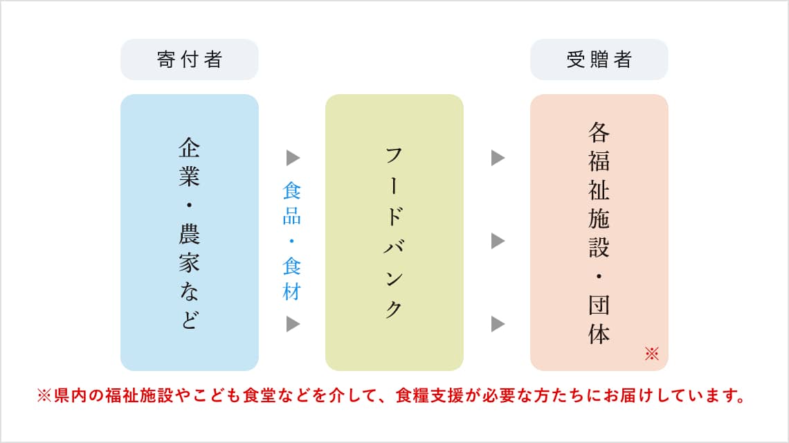 フードバンク寄贈